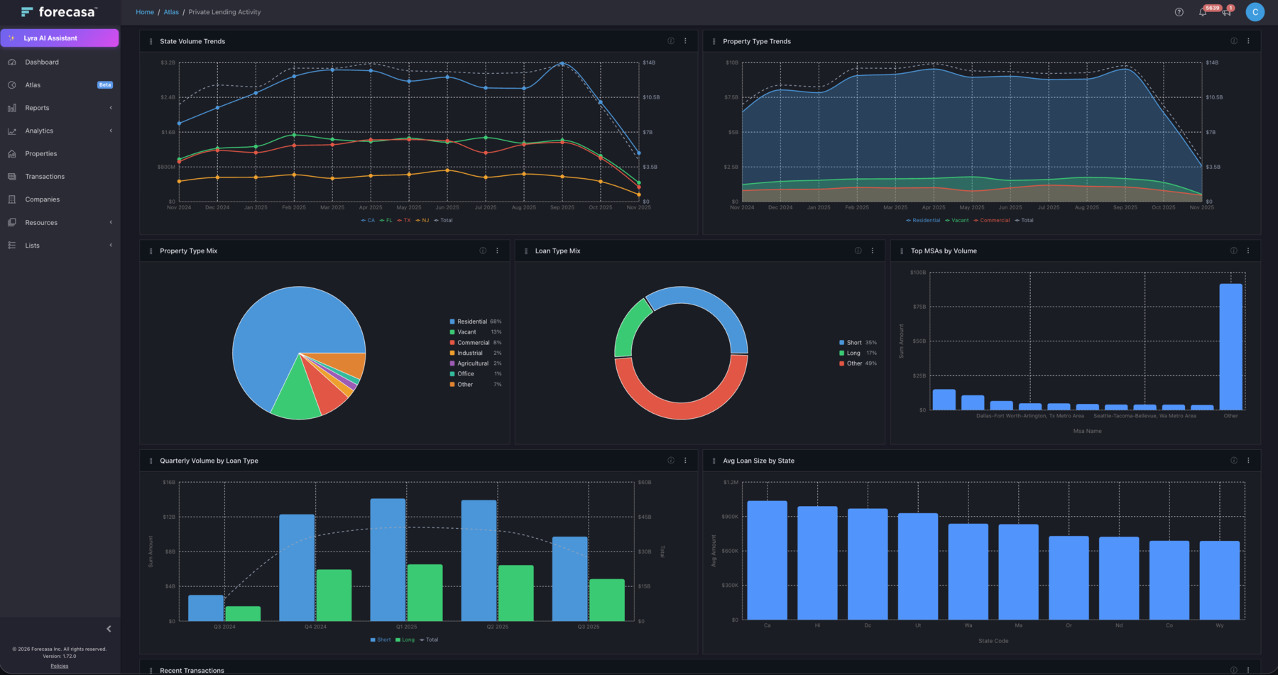 Atlas Custom Dashboards in Forecasa